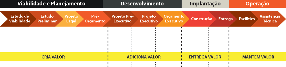 Ciclo de Vida de um Empreendimento